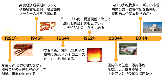 歴史年表