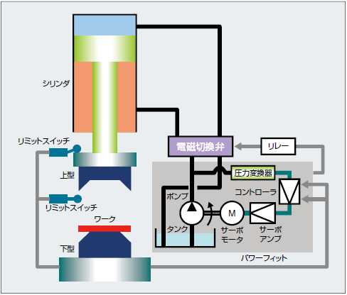 パワーフィット適用例